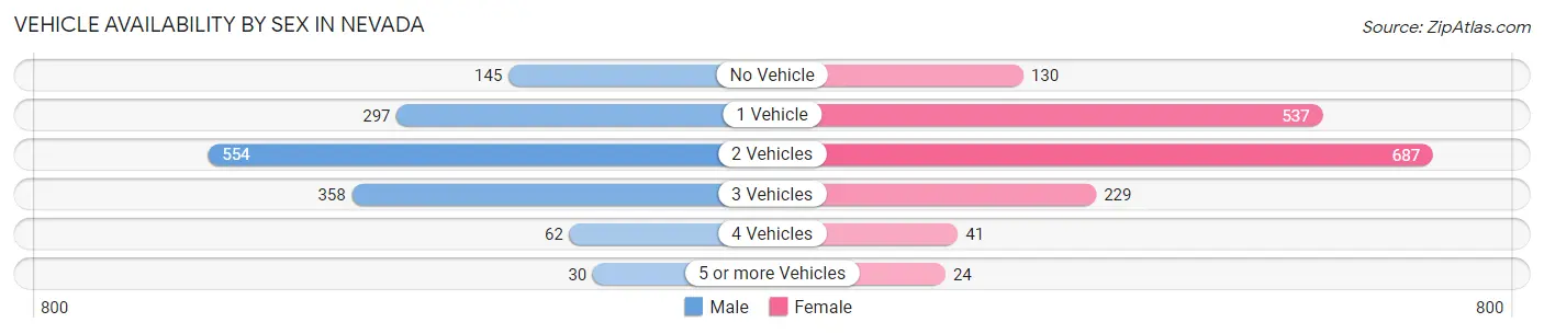 Vehicle Availability by Sex in Nevada