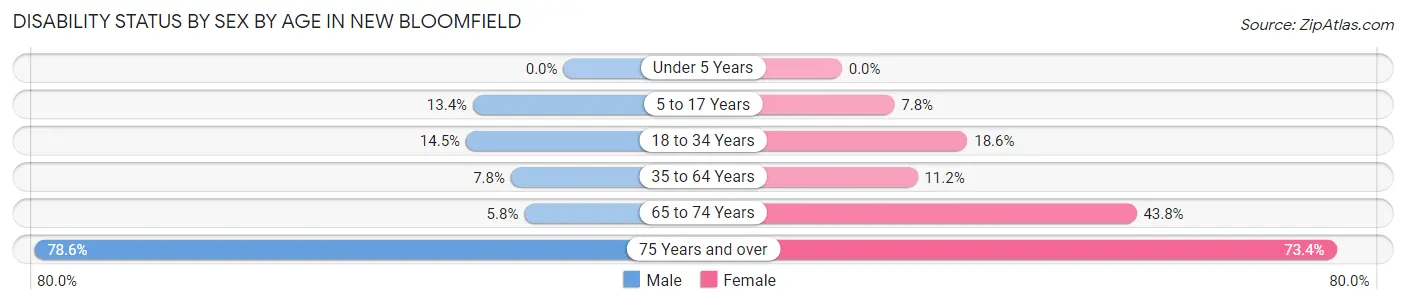 Disability Status by Sex by Age in New Bloomfield