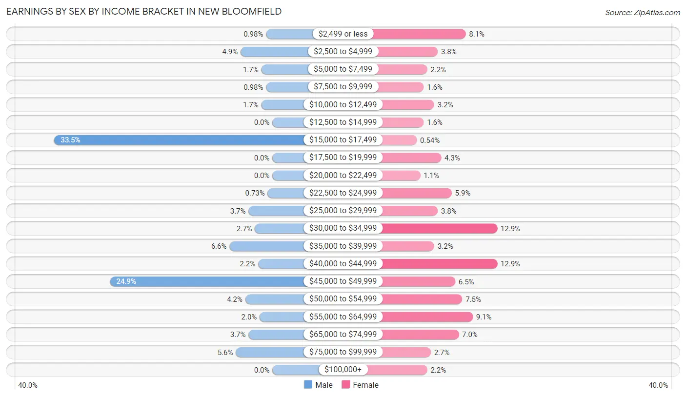 Earnings by Sex by Income Bracket in New Bloomfield