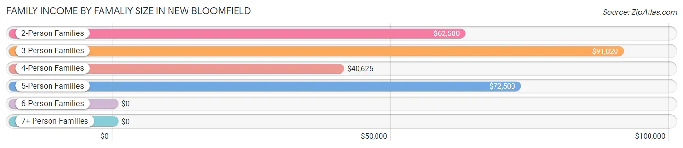 Family Income by Famaliy Size in New Bloomfield