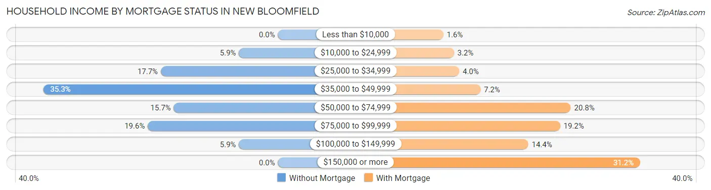 Household Income by Mortgage Status in New Bloomfield