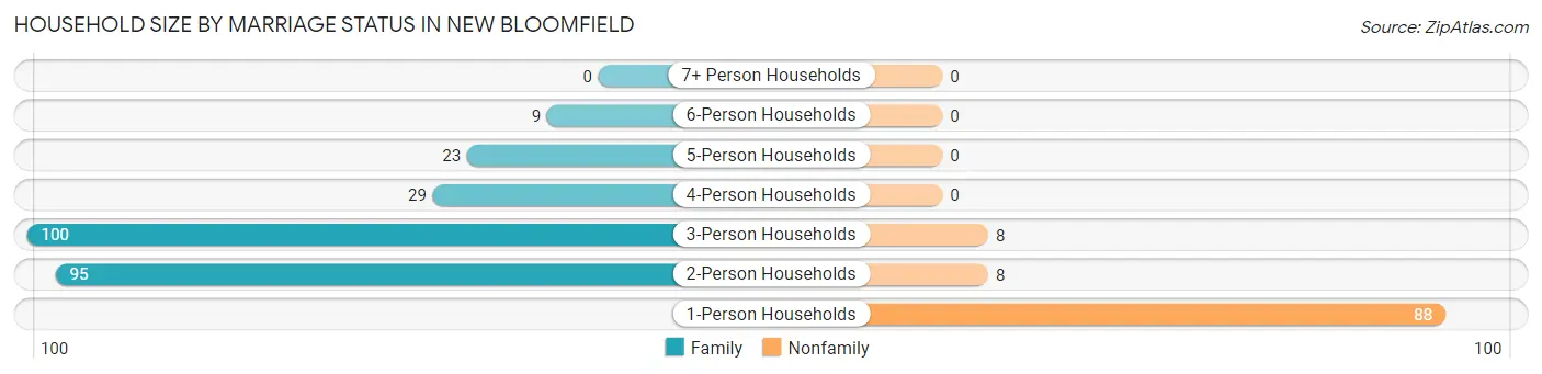 Household Size by Marriage Status in New Bloomfield