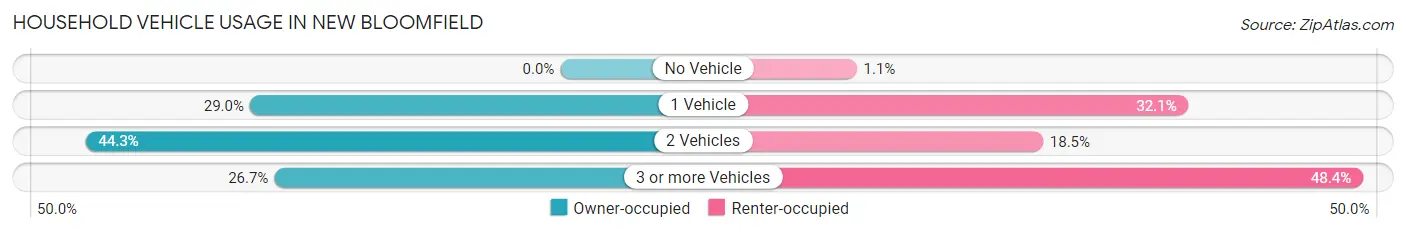 Household Vehicle Usage in New Bloomfield