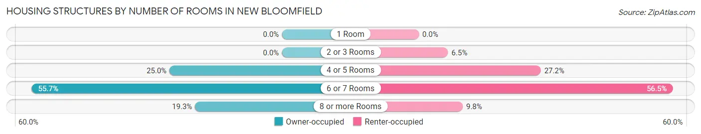 Housing Structures by Number of Rooms in New Bloomfield