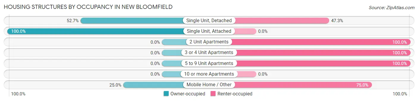 Housing Structures by Occupancy in New Bloomfield