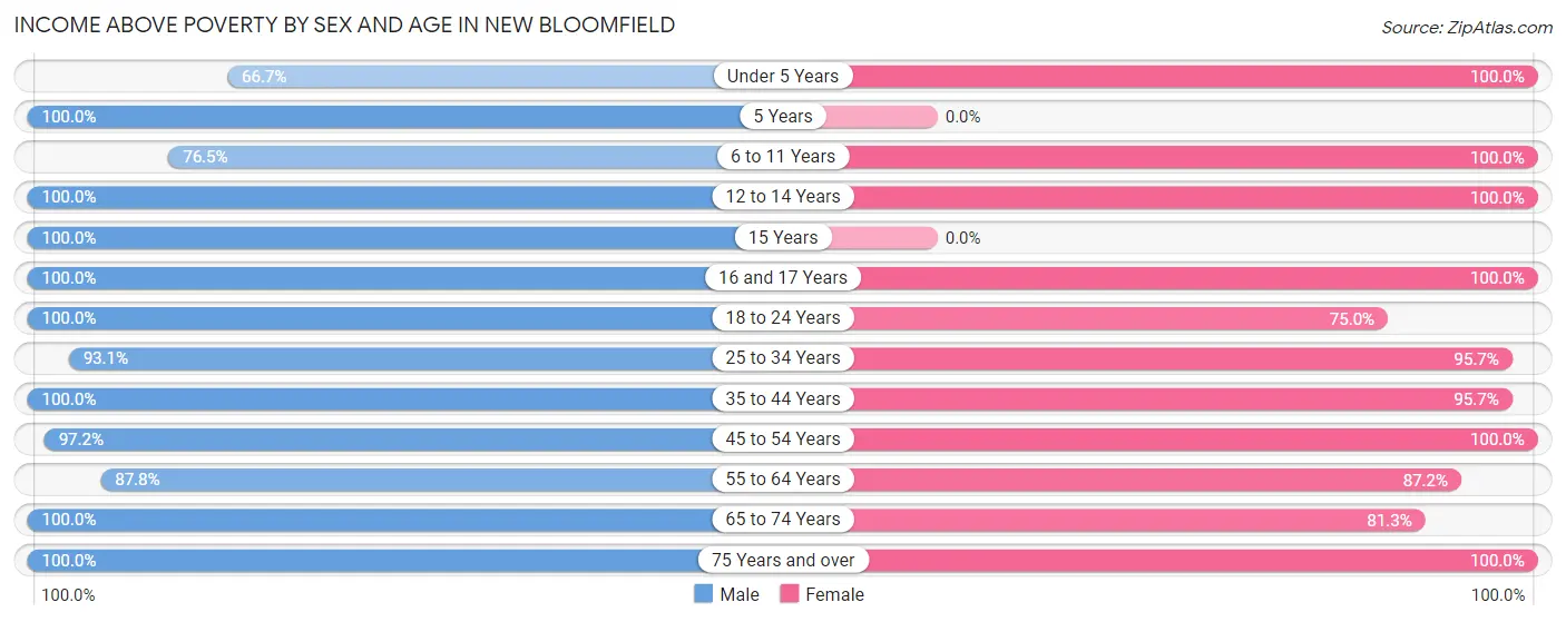 Income Above Poverty by Sex and Age in New Bloomfield