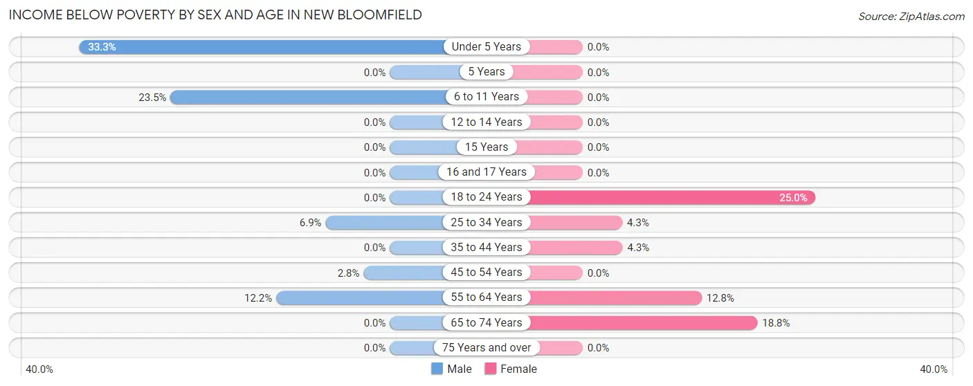 Income Below Poverty by Sex and Age in New Bloomfield