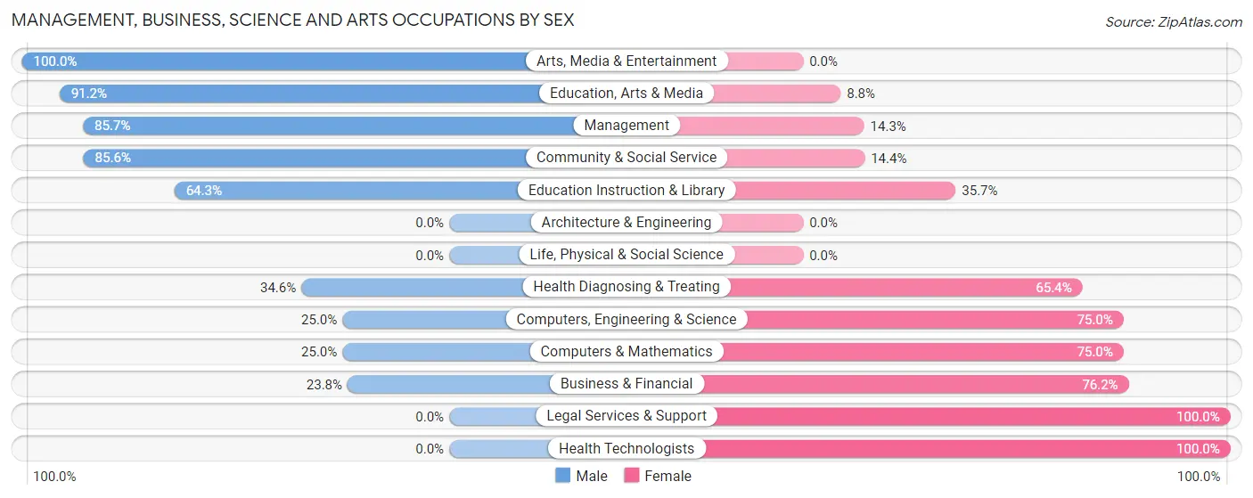Management, Business, Science and Arts Occupations by Sex in New Bloomfield