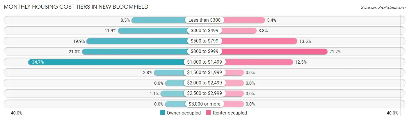 Monthly Housing Cost Tiers in New Bloomfield