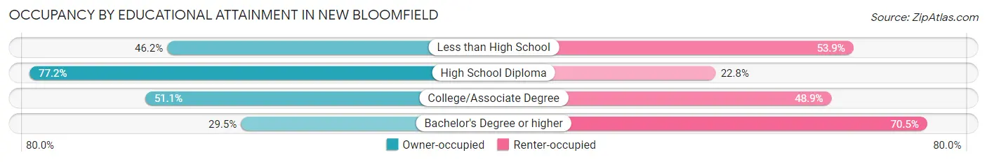 Occupancy by Educational Attainment in New Bloomfield