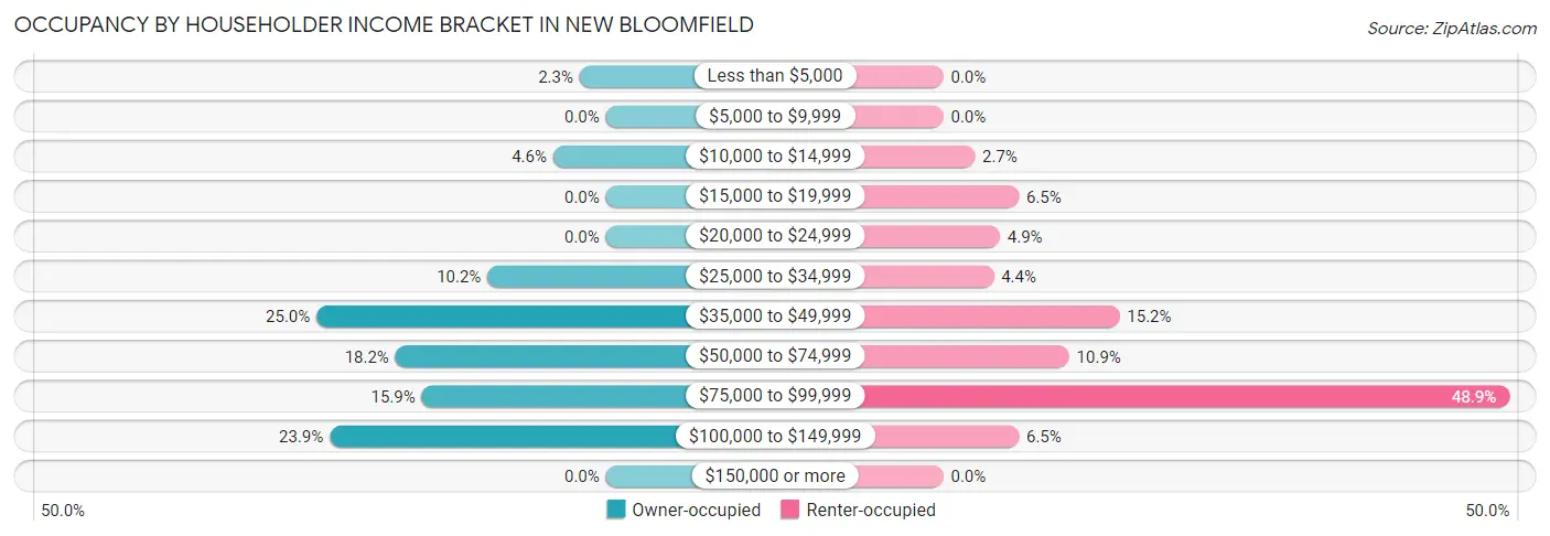 Occupancy by Householder Income Bracket in New Bloomfield