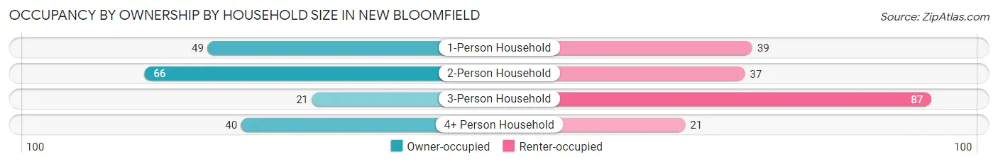 Occupancy by Ownership by Household Size in New Bloomfield