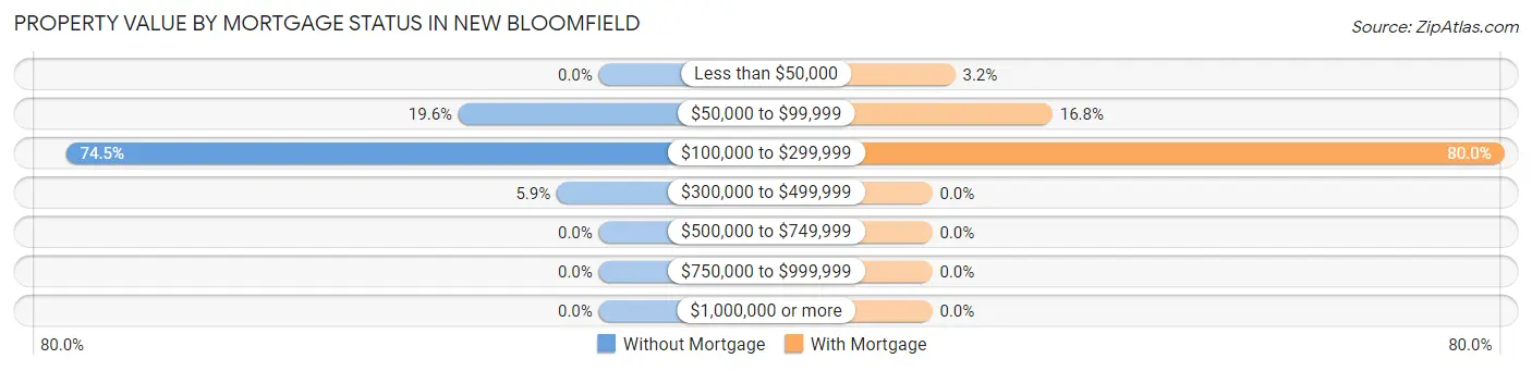 Property Value by Mortgage Status in New Bloomfield