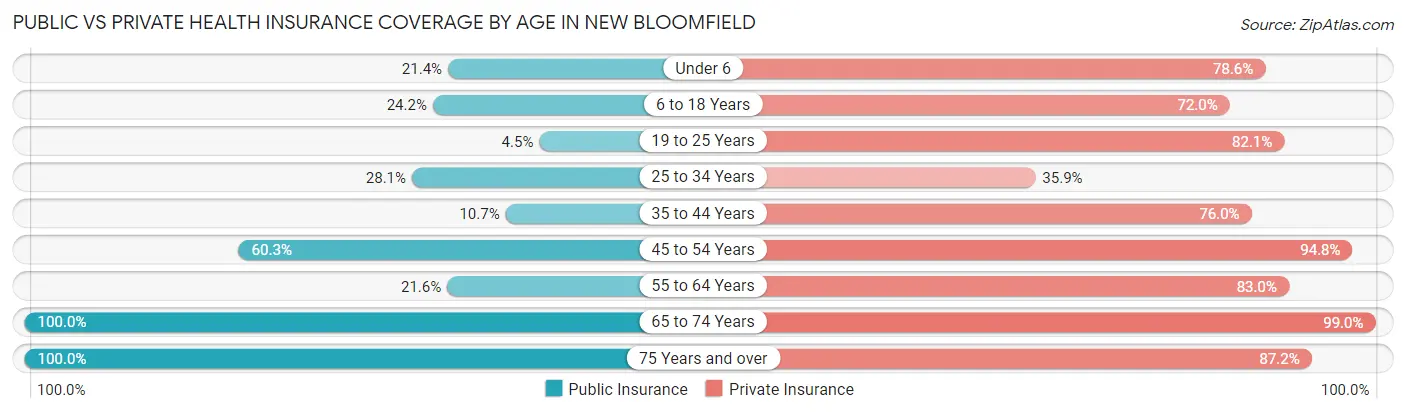 Public vs Private Health Insurance Coverage by Age in New Bloomfield