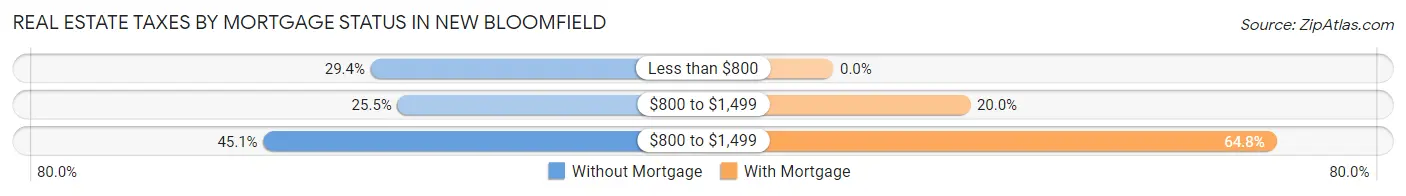 Real Estate Taxes by Mortgage Status in New Bloomfield