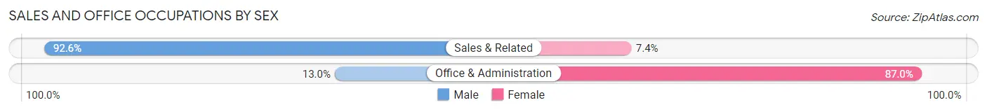 Sales and Office Occupations by Sex in New Bloomfield
