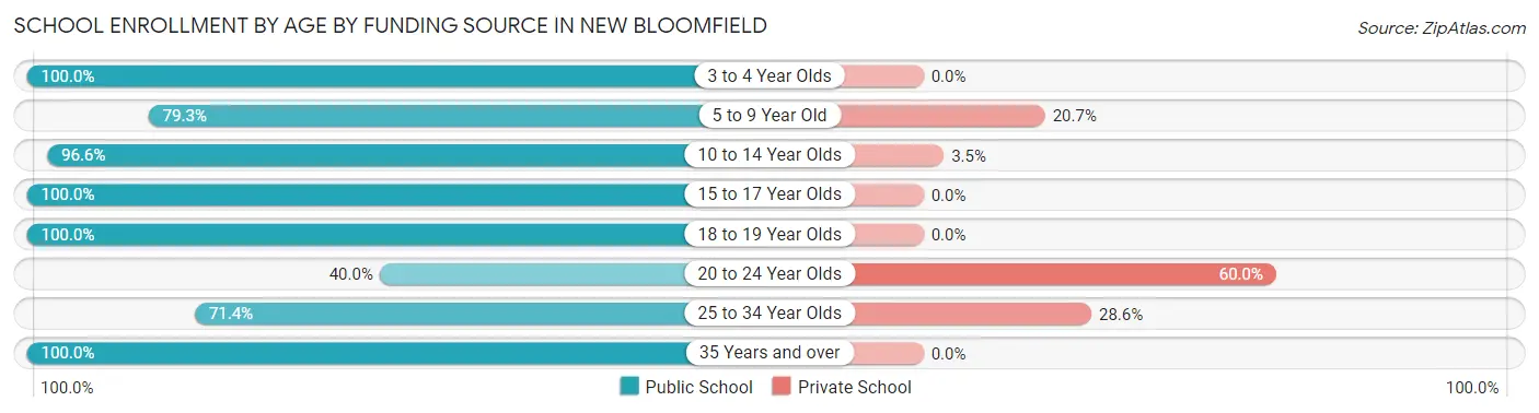 School Enrollment by Age by Funding Source in New Bloomfield