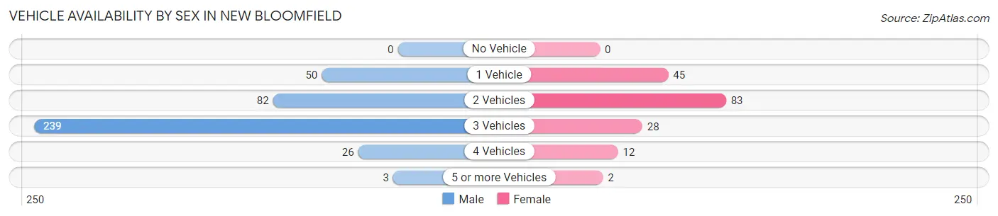 Vehicle Availability by Sex in New Bloomfield