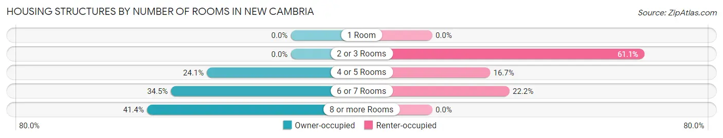 Housing Structures by Number of Rooms in New Cambria