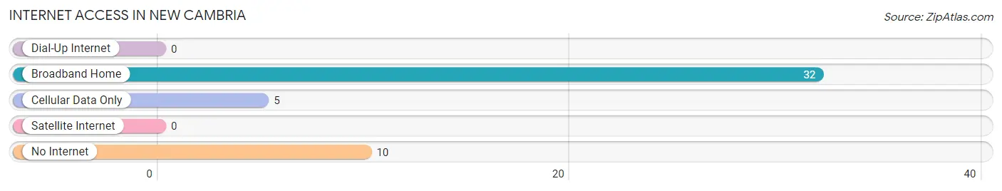 Internet Access in New Cambria