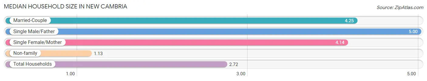 Median Household Size in New Cambria