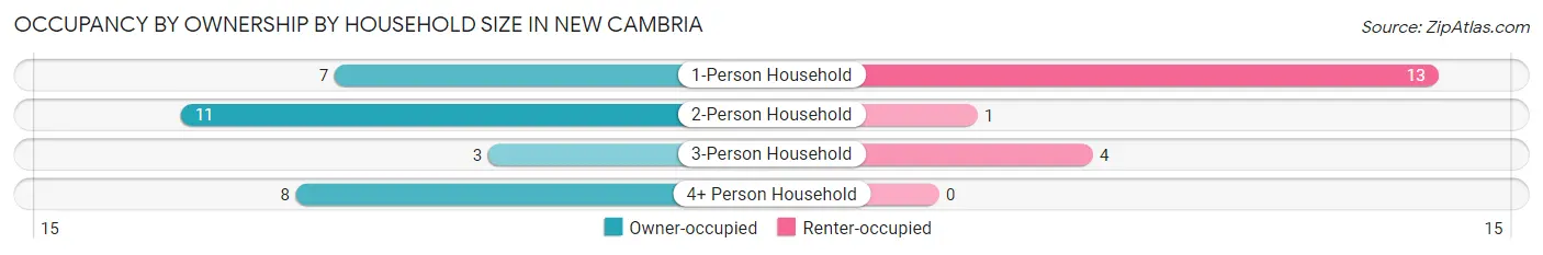 Occupancy by Ownership by Household Size in New Cambria