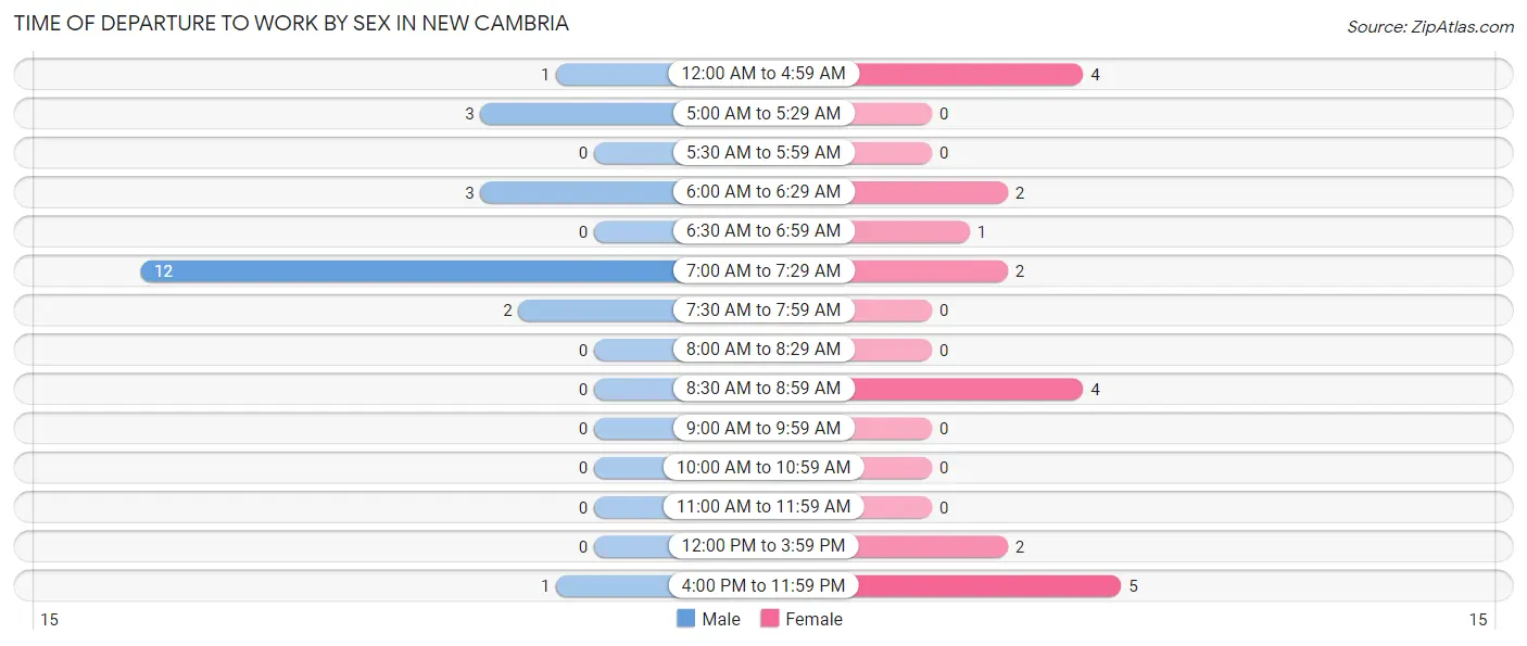 Time of Departure to Work by Sex in New Cambria