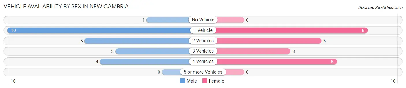 Vehicle Availability by Sex in New Cambria