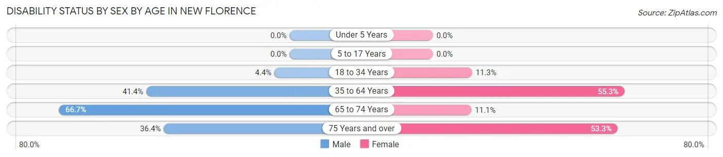 Disability Status by Sex by Age in New Florence