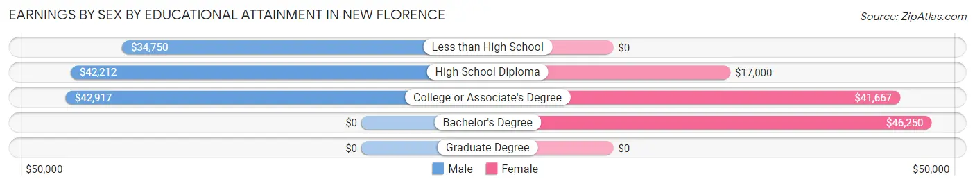 Earnings by Sex by Educational Attainment in New Florence