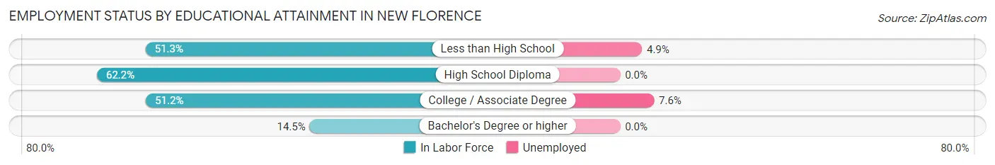 Employment Status by Educational Attainment in New Florence