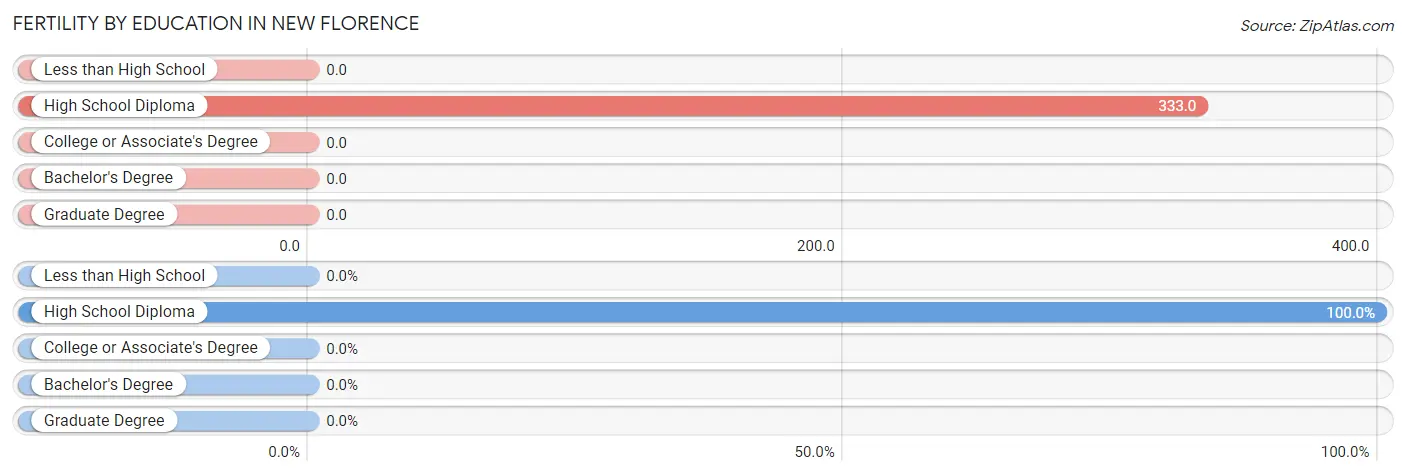 Female Fertility by Education Attainment in New Florence