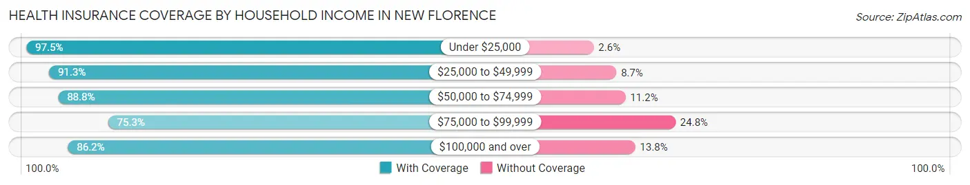 Health Insurance Coverage by Household Income in New Florence