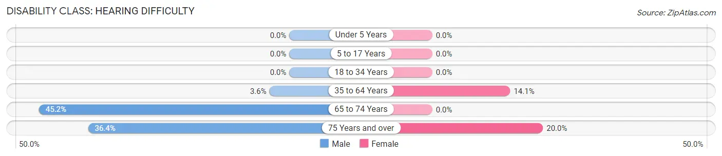 Disability in New Florence: <span>Hearing Difficulty</span>