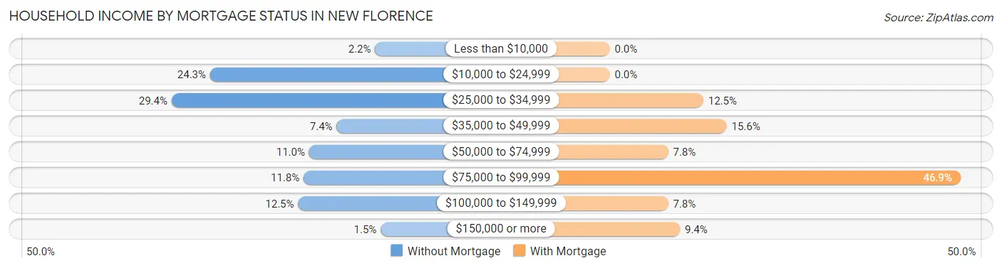 Household Income by Mortgage Status in New Florence