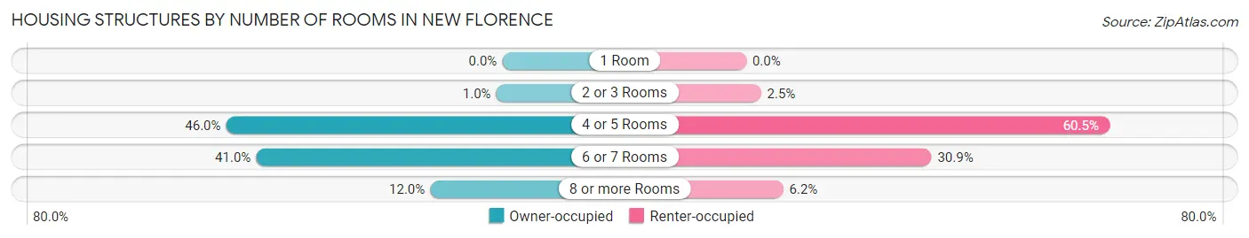 Housing Structures by Number of Rooms in New Florence