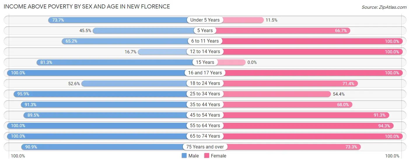 Income Above Poverty by Sex and Age in New Florence