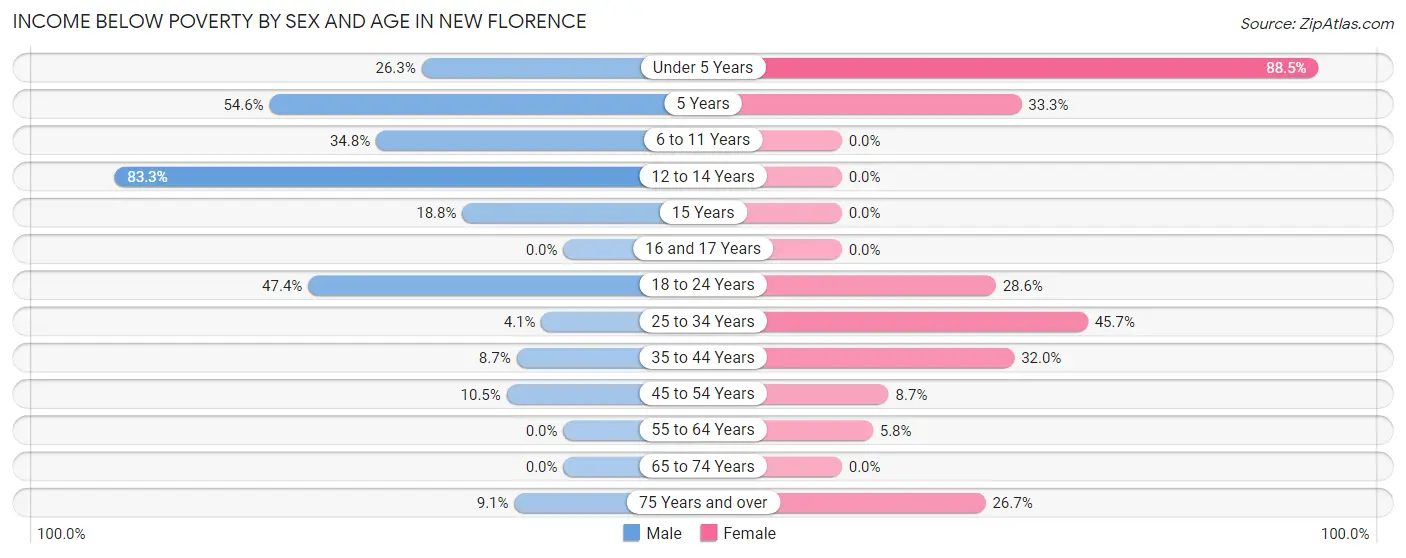Income Below Poverty by Sex and Age in New Florence