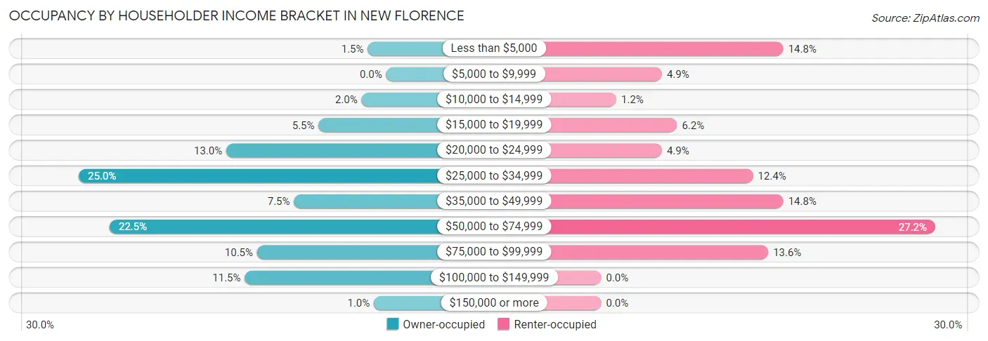 Occupancy by Householder Income Bracket in New Florence
