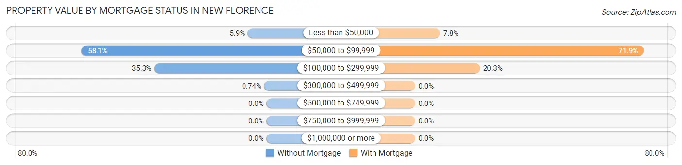 Property Value by Mortgage Status in New Florence