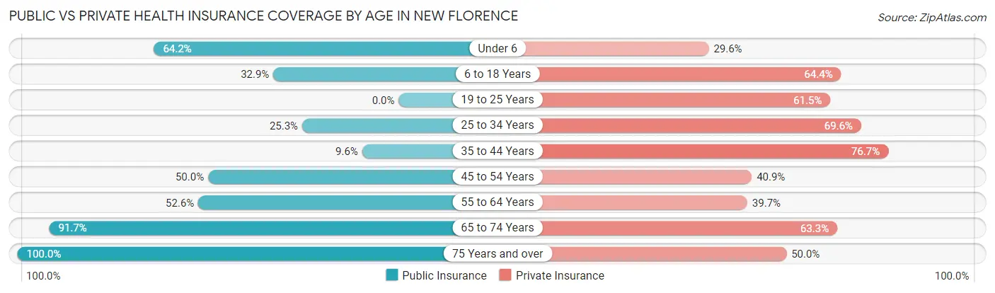 Public vs Private Health Insurance Coverage by Age in New Florence