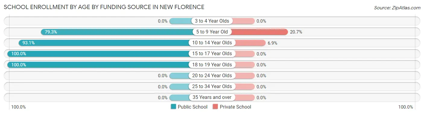 School Enrollment by Age by Funding Source in New Florence