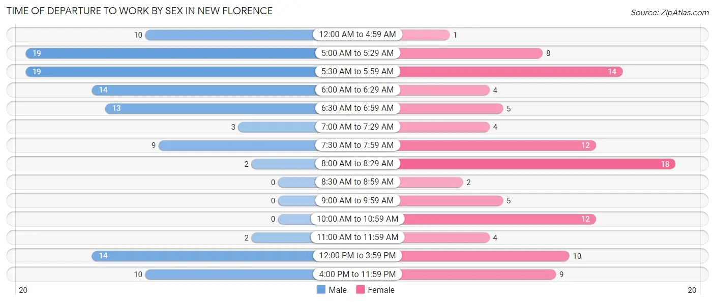 Time of Departure to Work by Sex in New Florence