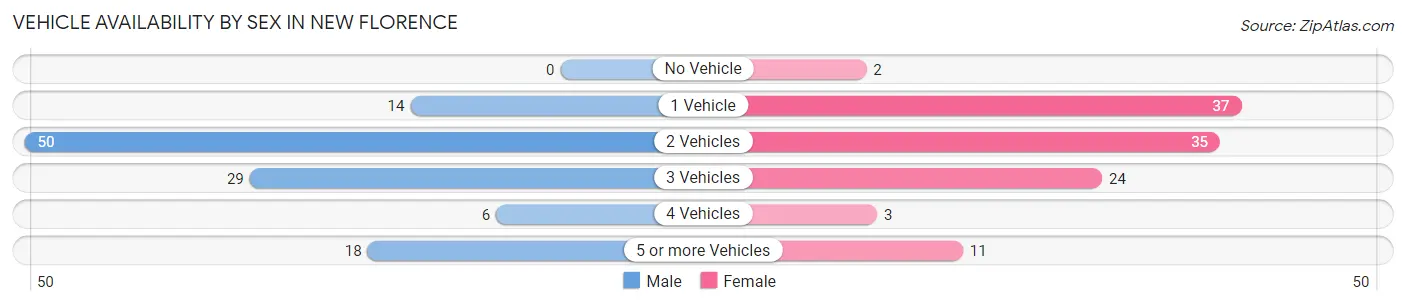 Vehicle Availability by Sex in New Florence