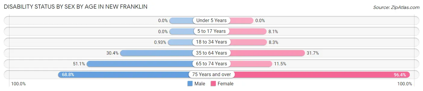 Disability Status by Sex by Age in New Franklin