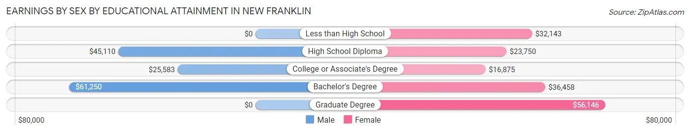 Earnings by Sex by Educational Attainment in New Franklin