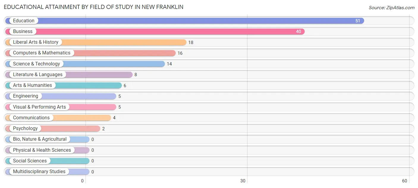 Educational Attainment by Field of Study in New Franklin