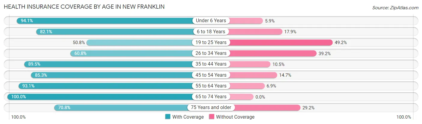 Health Insurance Coverage by Age in New Franklin