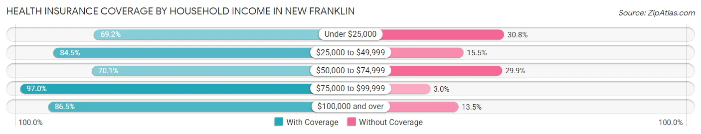 Health Insurance Coverage by Household Income in New Franklin