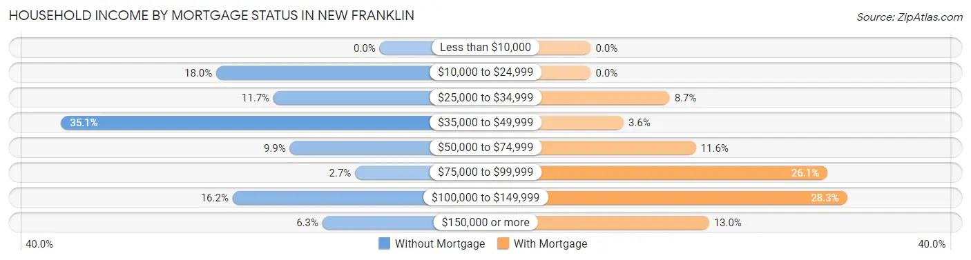 Household Income by Mortgage Status in New Franklin